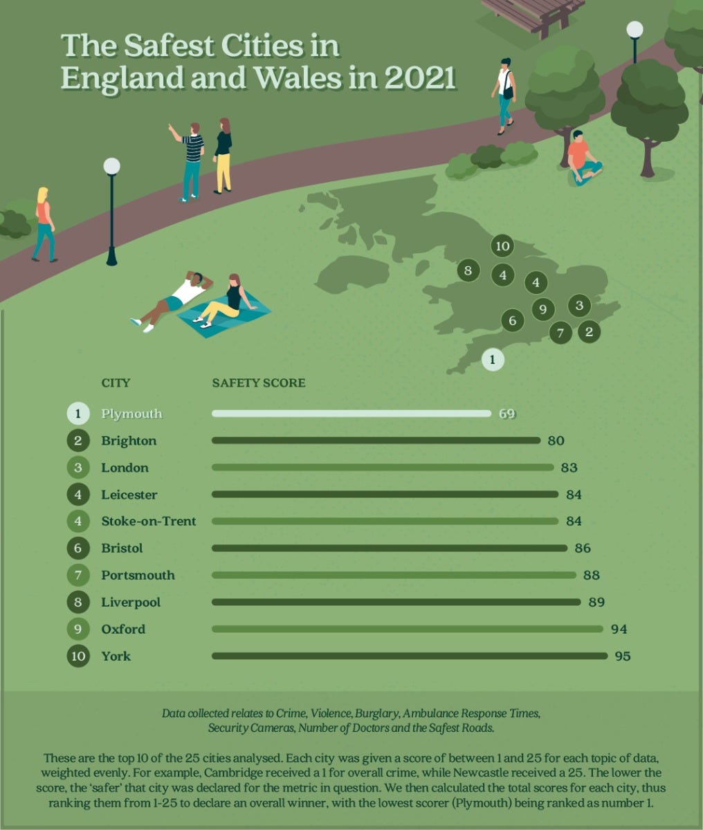 Safest Cities in England and Wales